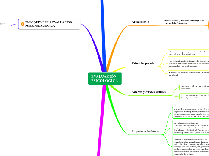 Evaluaci N Psicologica Mind Map